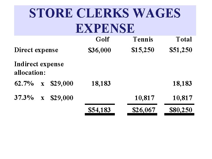 STORE CLERKS WAGES EXPENSE Direct expense Golf Tennis Total $36, 000 $15, 250 $51,