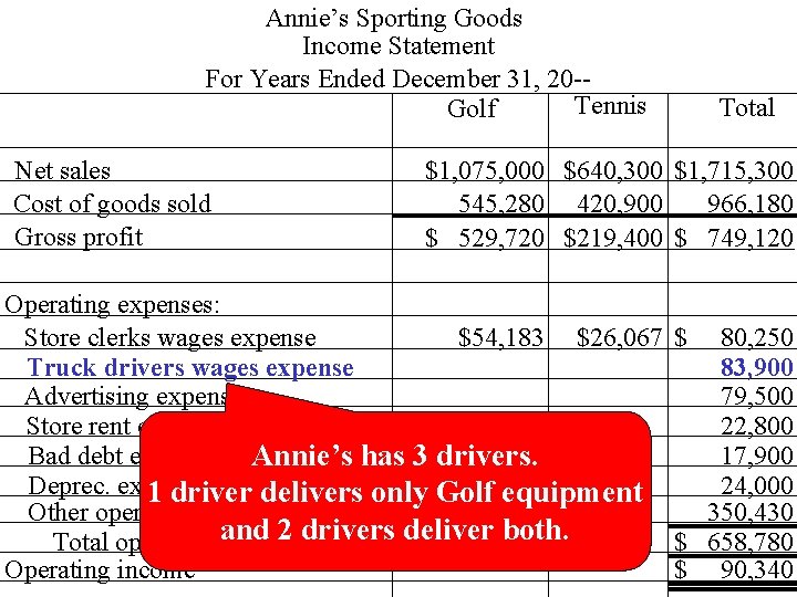 Annie’s Sporting Goods Income Statement For Years Ended December 31, 20 -Tennis Golf Net