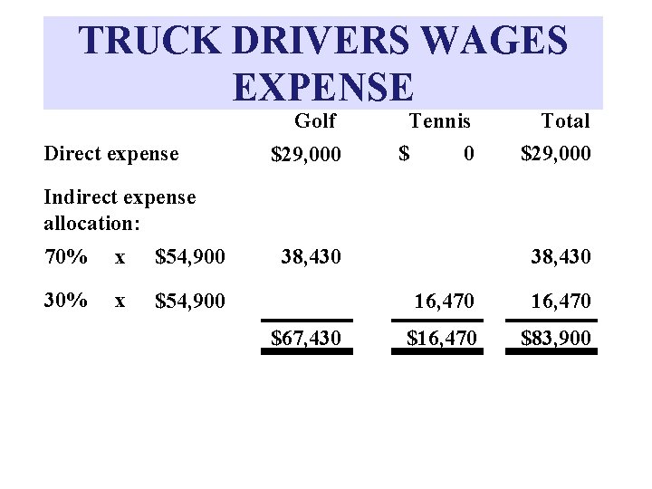 TRUCK DRIVERS WAGES EXPENSE Golf Direct expense $29, 000 Tennis $ 0 Total $29,