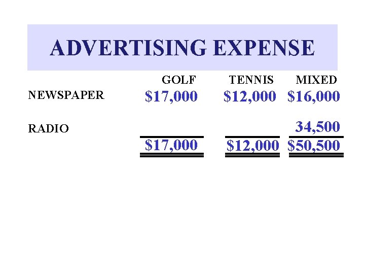 ADVERTISING EXPENSE GOLF NEWSPAPER TENNIS MIXED $17, 000 $12, 000 $16, 000 $17, 000