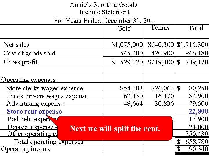 Annie’s Sporting Goods Income Statement For Years Ended December 31, 20 -Tennis Golf Net