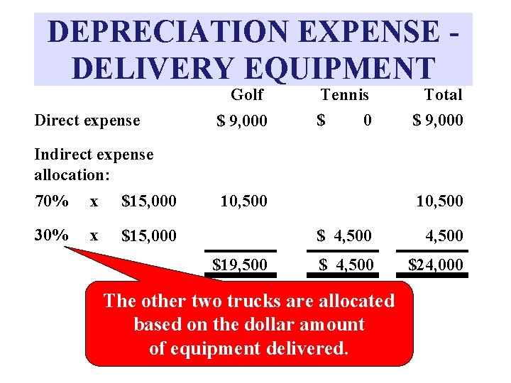 DEPRECIATION EXPENSE DELIVERY EQUIPMENT Golf Direct expense $ 9, 000 Tennis $ 0 Total