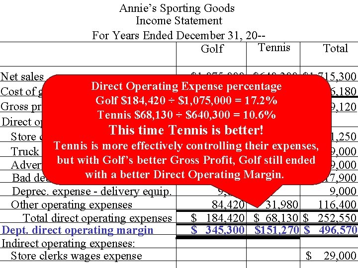 Annie’s Sporting Goods Income Statement For Years Ended December 31, 20 -Tennis Golf Total