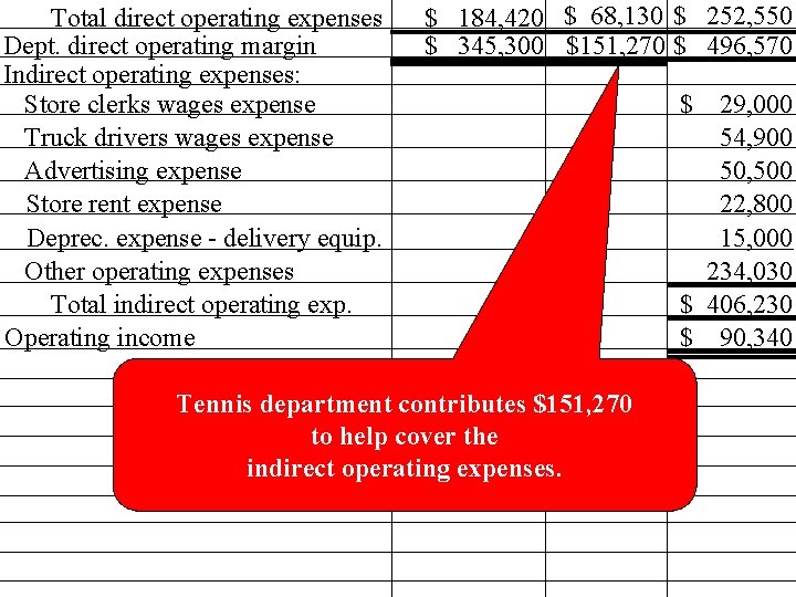 Total direct operating expenses Dept. direct operating margin Indirect operating expenses: Store clerks wages