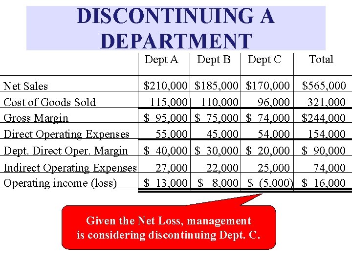 DISCONTINUING A DEPARTMENT Net Sales Cost of Goods Sold Gross Margin Direct Operating Expenses