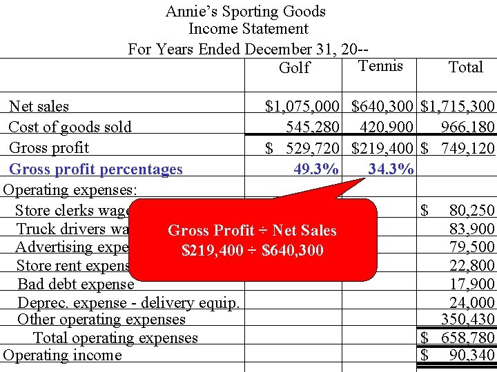 Annie’s Sporting Goods Income Statement For Years Ended December 31, 20 -Tennis Golf Total