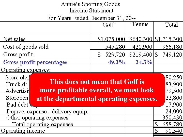 Annie’s Sporting Goods Income Statement For Years Ended December 31, 20 -Tennis Golf Total