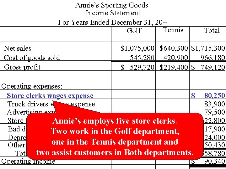 Annie’s Sporting Goods Income Statement For Years Ended December 31, 20 -Tennis Golf Net