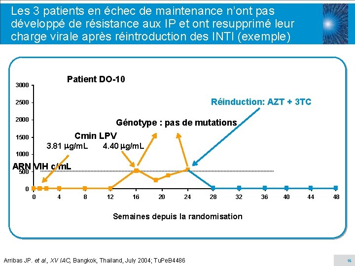 Les 3 patients en échec de maintenance n’ont pas développé de résistance aux IP