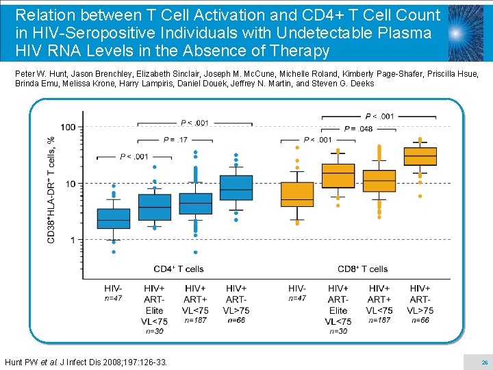 Relation between T Cell Activation and CD 4+ T Cell Count in HIV-Seropositive Individuals