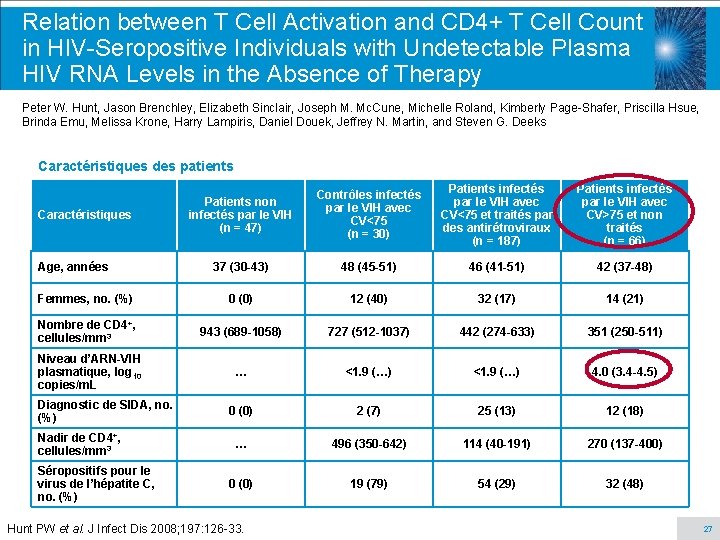 Relation between T Cell Activation and CD 4+ T Cell Count in HIV-Seropositive Individuals