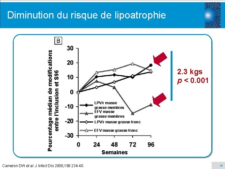 Pourcentage médian de modifications entre l’inclusion et S 96 Diminution du risque de lipoatrophie