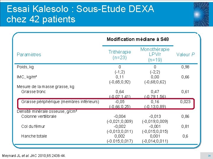 Essai Kalesolo : Sous-Etude DEXA chez 42 patients Modification médiane à S 48 Paramètres