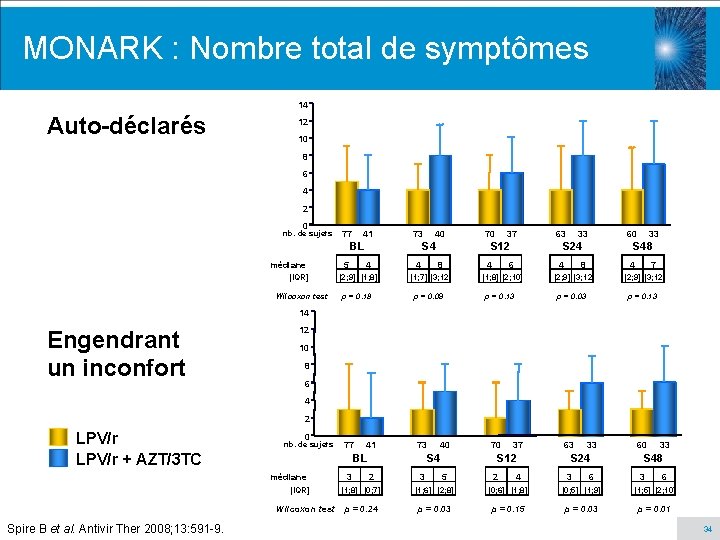 MONARK : Nombre total de symptômes 14 Auto-déclarés 12 10 8 6 4 2