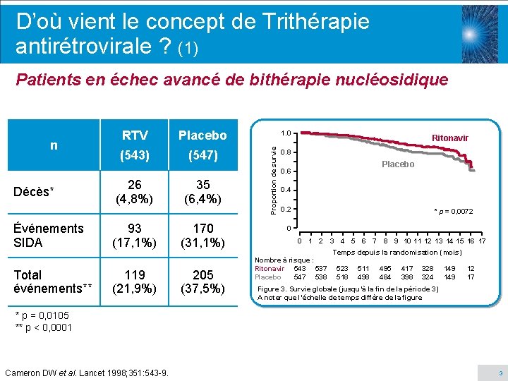 D’où vient le concept de Trithérapie antirétrovirale ? (1) Patients en échec avancé de