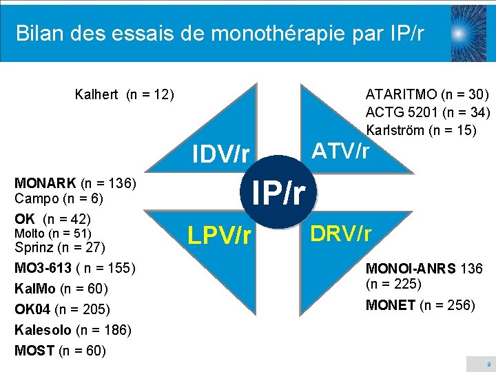 Bilan des essais de monothérapie par IP/r ATARITMO (n = 30) ACTG 5201 (n