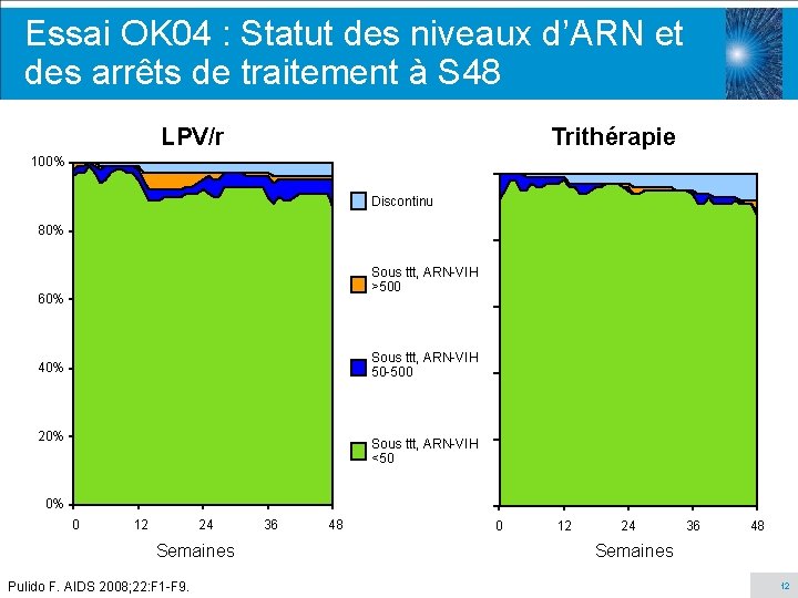 Essai OK 04 : Statut des niveaux d’ARN et des arrêts de traitement à