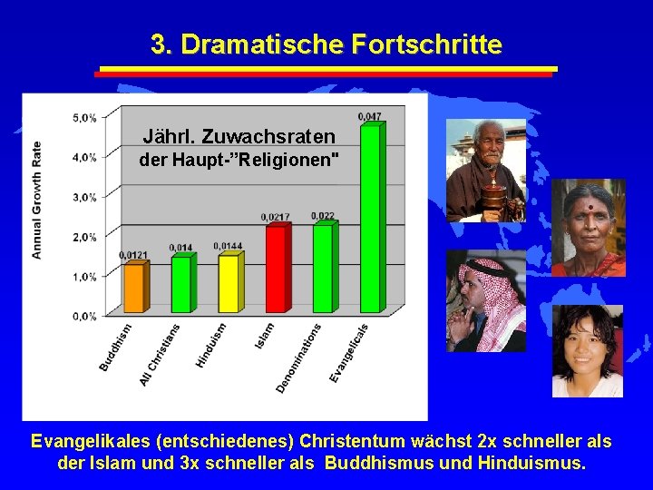 3. Dramatische Fortschritte Jährl. Zuwachsraten der Haupt-”Religionen" Evangelikales (entschiedenes) Christentum wächst 2 x schneller