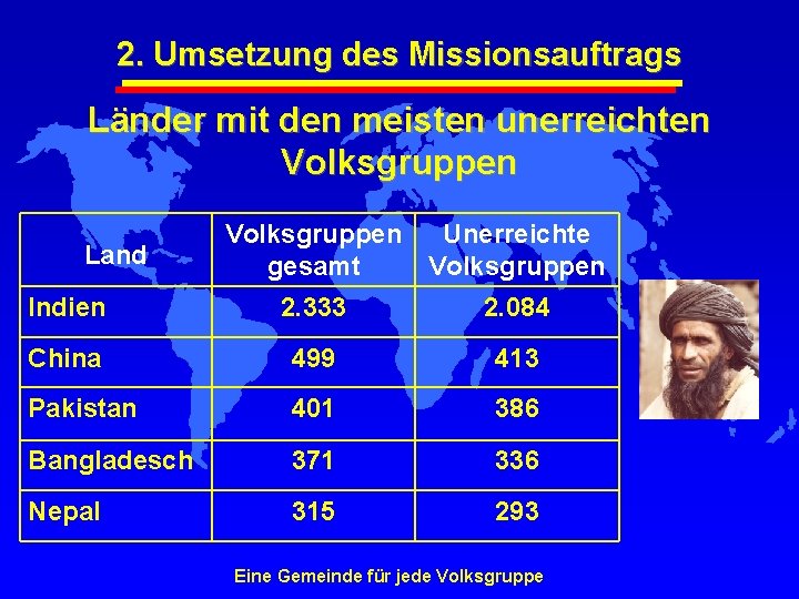 2. Umsetzung des Missionsauftrags Länder mit den meisten unerreichten Volksgruppen Land Volksgruppen Unerreichte gesamt