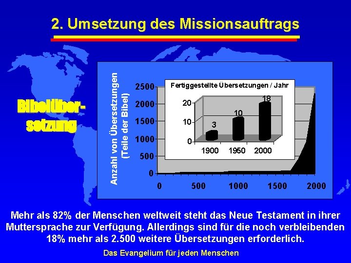 Bibelübersetzung Anzahl von Übersetzungen (Teile der Bibel) 2. Umsetzung des Missionsauftrags Fertiggestellte Übersetzungen /