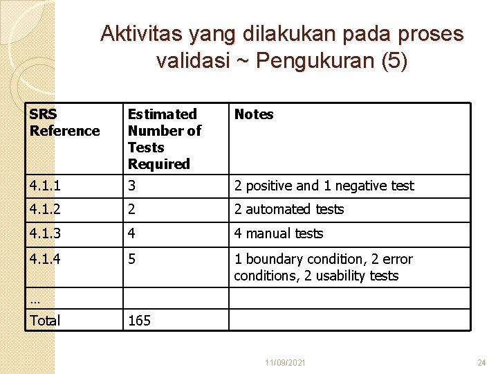 Aktivitas yang dilakukan pada proses validasi ~ Pengukuran (5) SRS Reference Estimated Number of