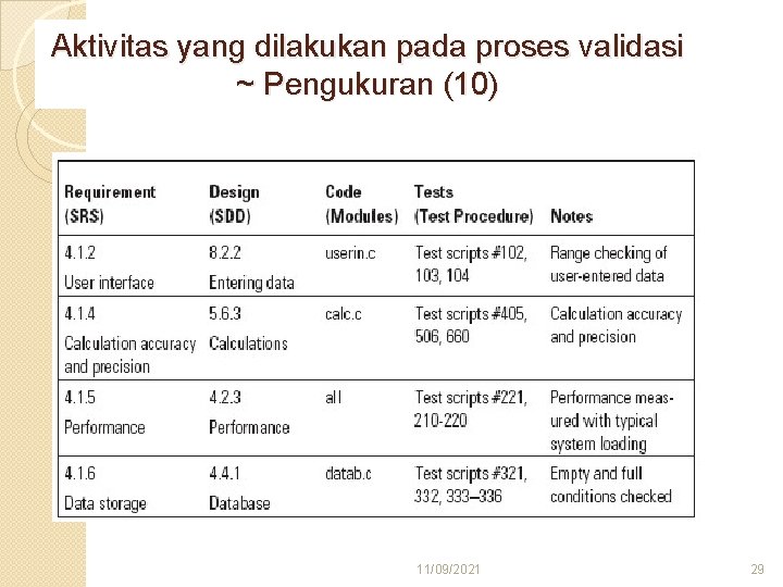 Aktivitas yang dilakukan pada proses validasi ~ Pengukuran (10) 11/09/2021 29 