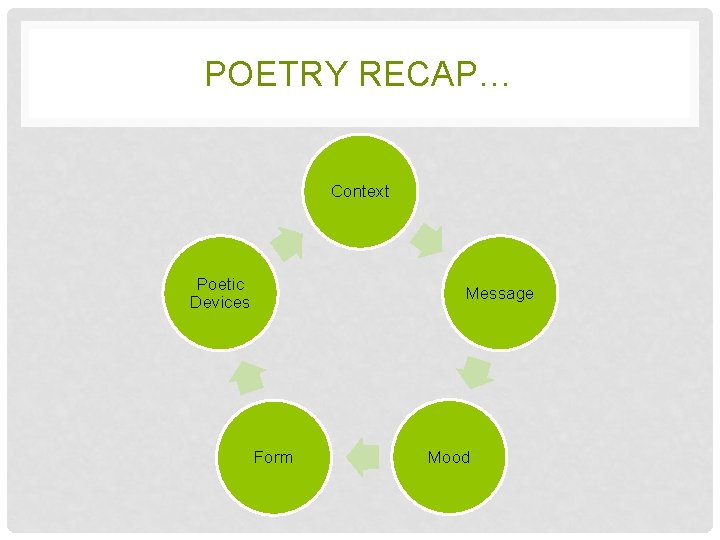 POETRY RECAP… Context Poetic Devices Message Form Mood 
