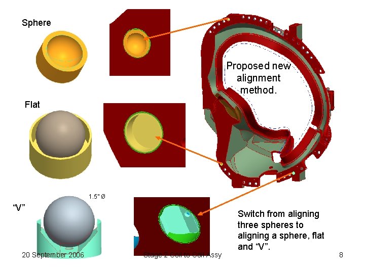 Sphere Proposed new alignment method. Flat 1. 5” Ø “V” 20 September 2006 Stage