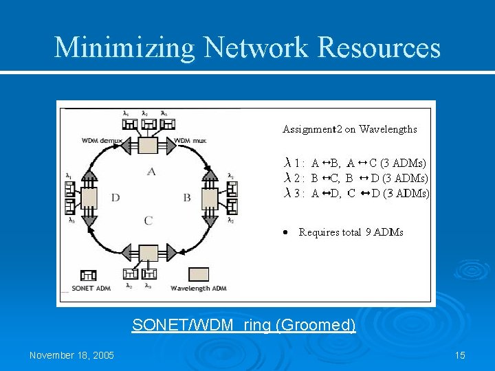 Minimizing Network Resources SONET/WDM ring (Groomed) November 18, 2005 15 