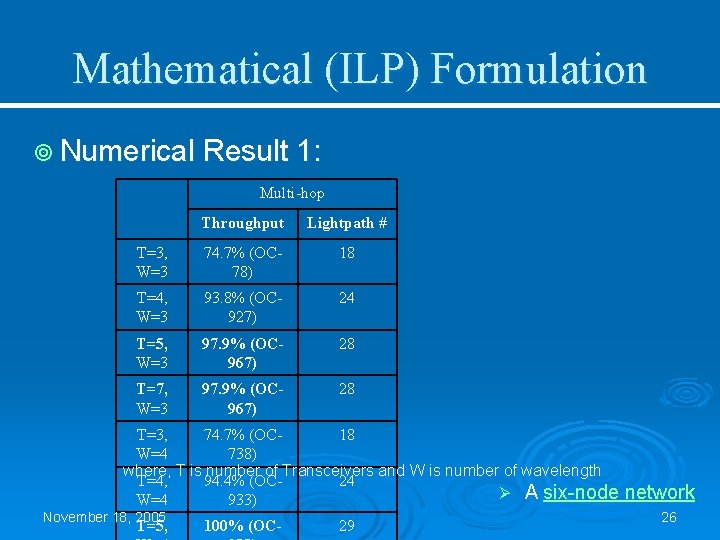 Mathematical (ILP) Formulation ¥ Numerical Result 1: Multi-hop Throughput Lightpath # T=3, W=3 74.