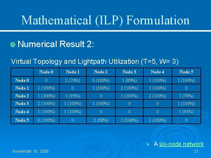 Mathematical (ILP) Formulation ¥ Numerical Result 2: Virtual Topology and Lightpath Utilization (T=5, W=