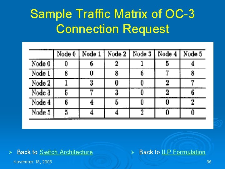 Sample Traffic Matrix of OC-3 Connection Request Ø Back to Switch Architecture November 18,