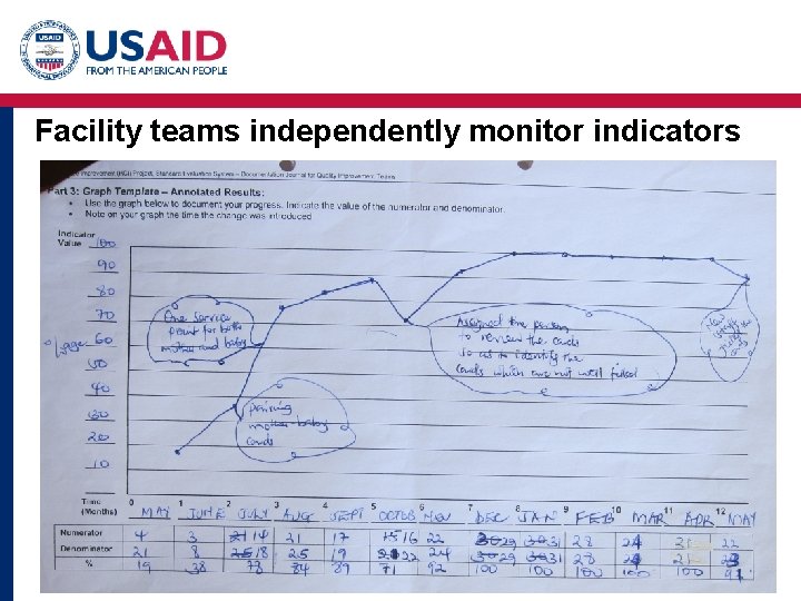 Facility teams independently monitor indicators 