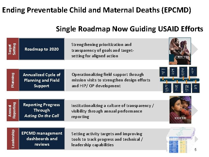 Ending Preventable Child and Maternal Deaths (EPCMD) Roadmap to 2020 Annual Reporting Annualized Cycle