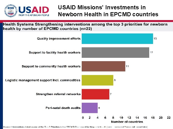 USAID Missions’ Investments in Newborn Health in EPCMD countries 