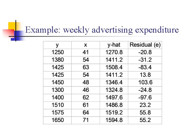 Example: weekly advertising expenditure 