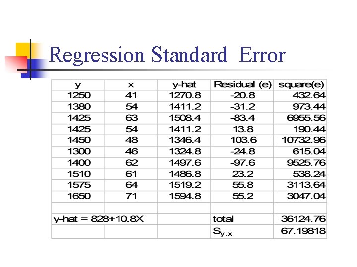 Regression Standard Error 