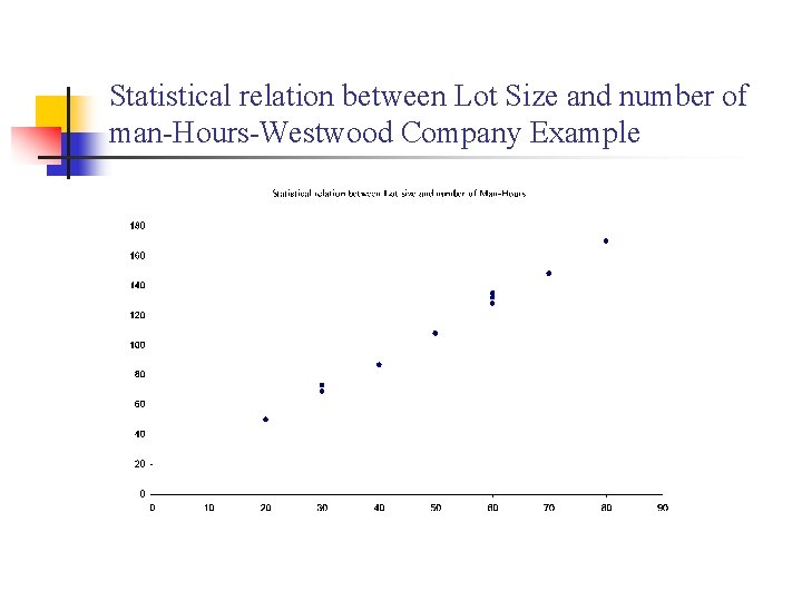 Statistical relation between Lot Size and number of man-Hours-Westwood Company Example 