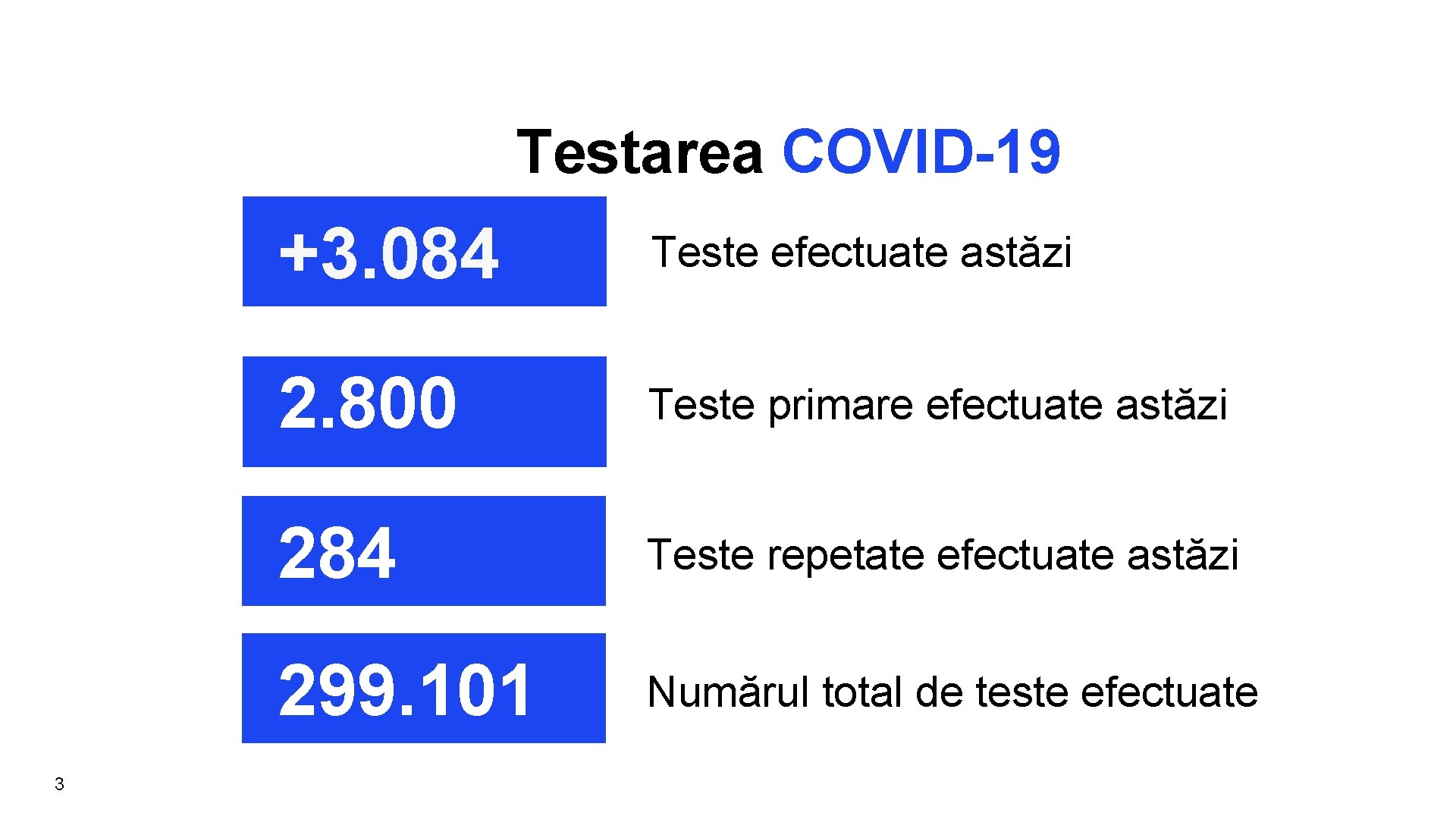 Testarea COVID-19 3 +3. 084 Teste efectuate astăzi 2. 800 Teste primare efectuate astăzi