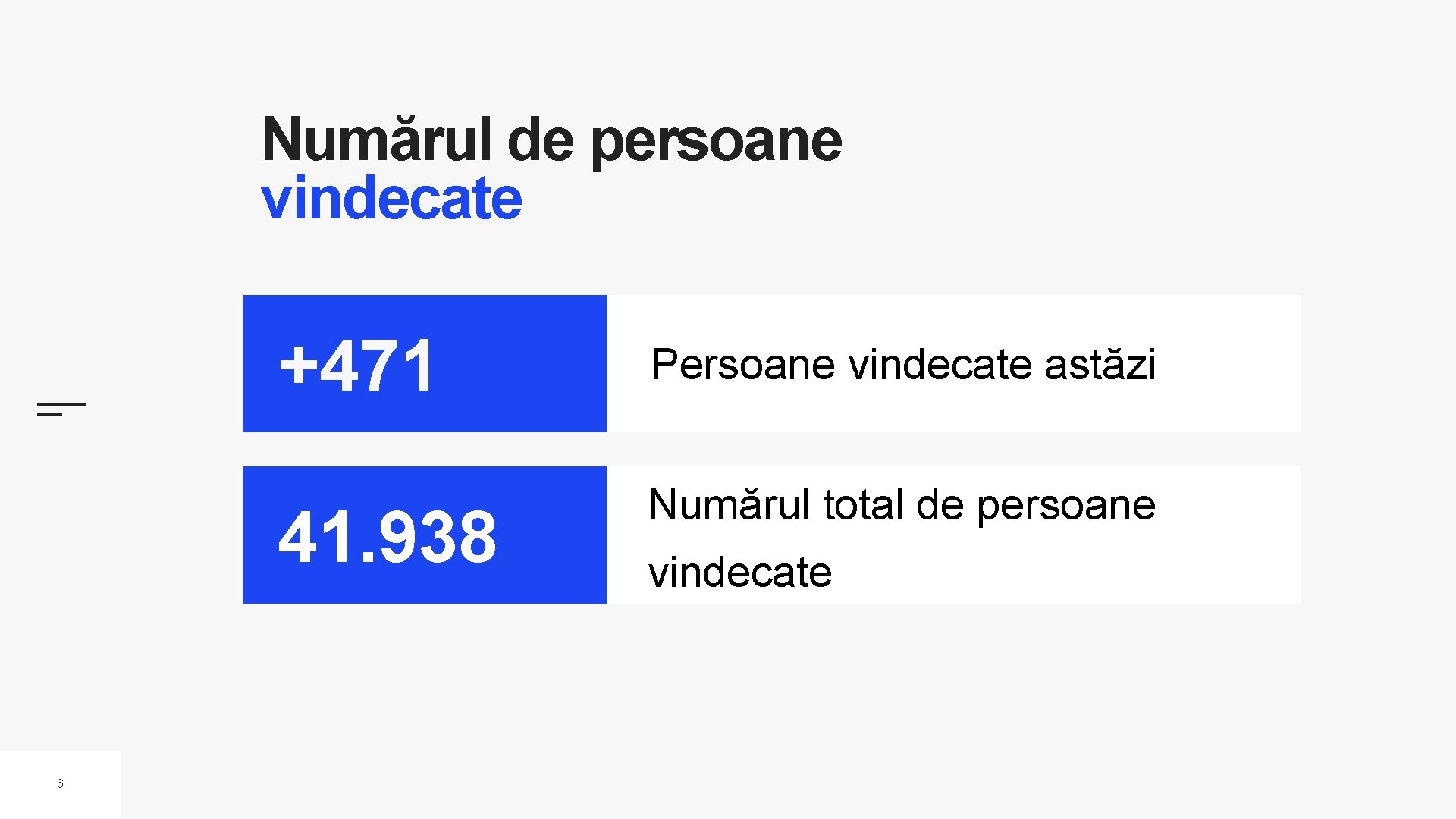 Numărul de persoane vindecate 6 +471 Persoane vindecate astăzi 41. 938 Numărul total de