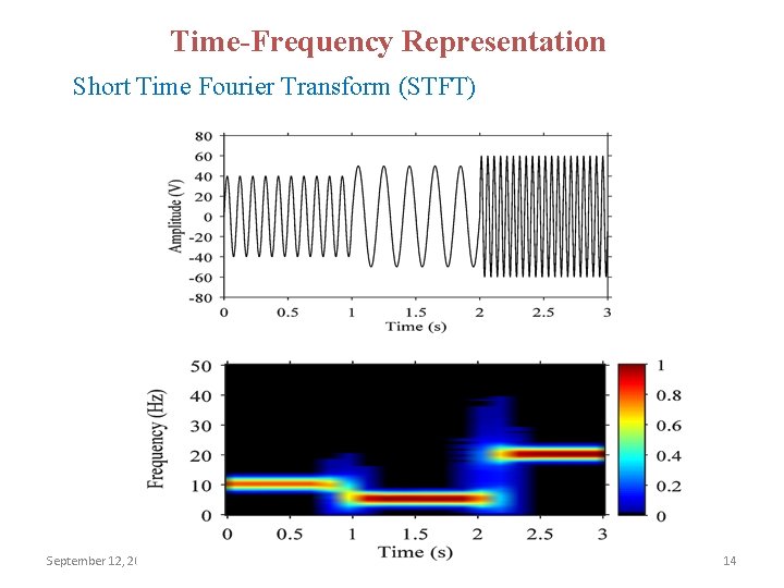 Time-Frequency Representation Short Time Fourier Transform (STFT) September 12, 2021 14 