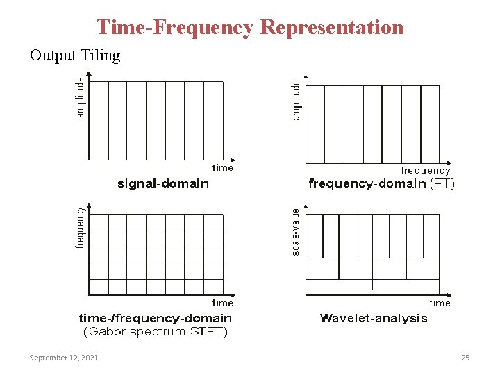 Time-Frequency Representation Output Tiling September 12, 2021 25 