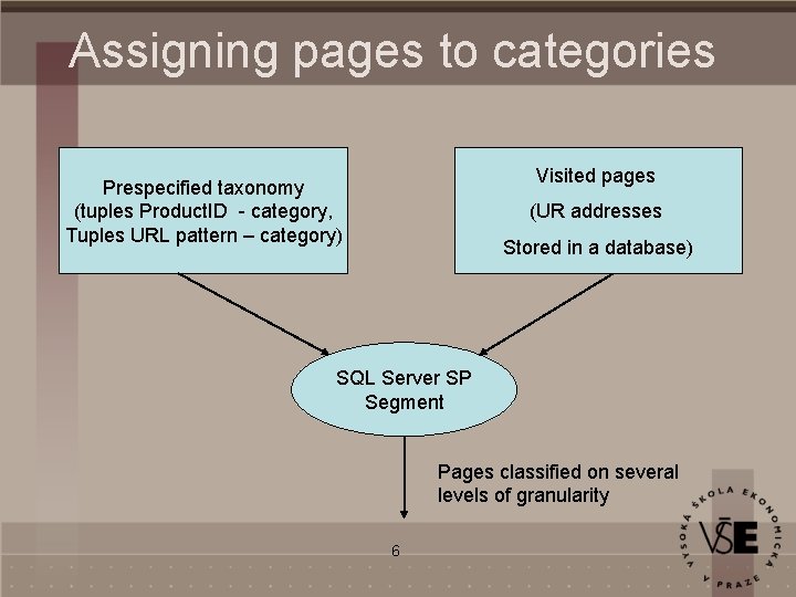 Assigning pages to categories Visited pages Prespecified taxonomy (tuples Product. ID - category, Tuples