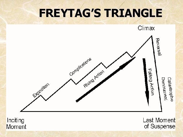 FREYTAG’S TRIANGLE 