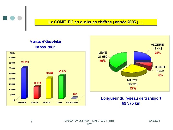 Le COMELEC en quelques chiffres ( année 2006 ) … Ventes d’électricité 80 550