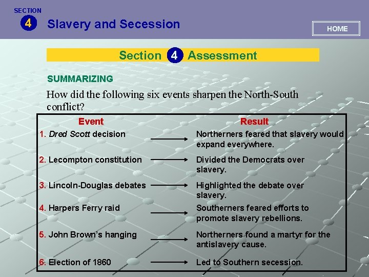 SECTION 4 Slavery and Secession HOME Section 4 Assessment SUMMARIZING How did the following