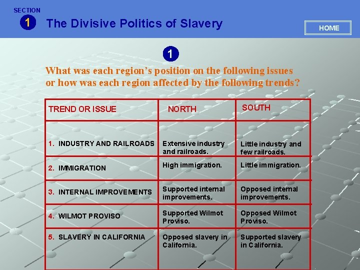 SECTION 1 The Divisive Politics of Slavery HOME 1 What was each region’s position