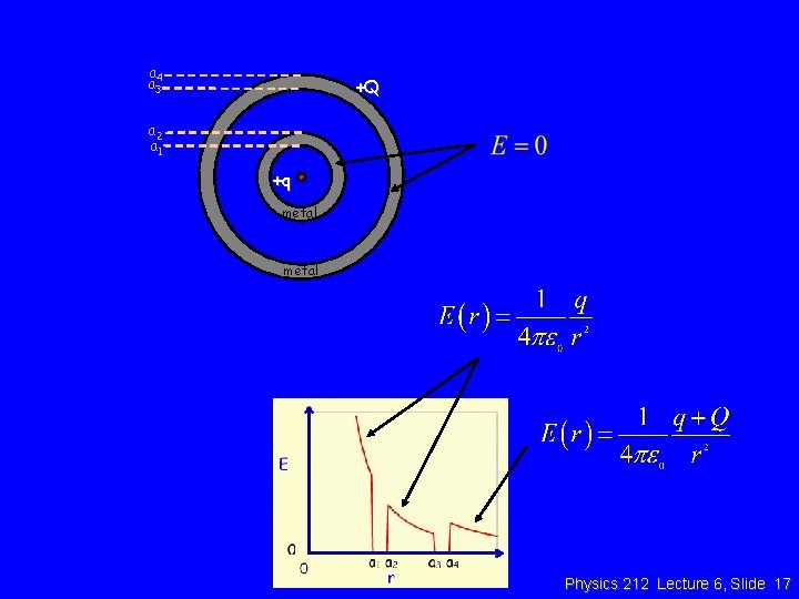 a 4 a 3 +Q a 2 a 1 +q metal Physics 212 Lecture