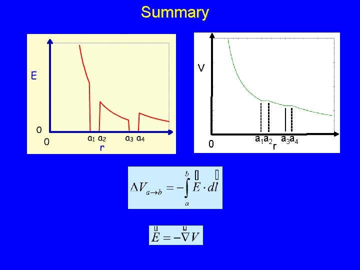 Summary V 0 a 1 a 2 a 3 a 4 r 