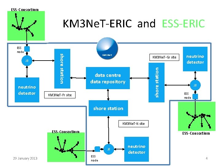 ESS-Consortium KM 3 Ne. T-ERIC and ESS-ERIC neutrino detector KM 3 Ne. T-Gr site